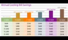 Save Money on Energy Cost with our High Efficient Air Conditioning Units