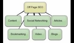 Off page SEO Strategy